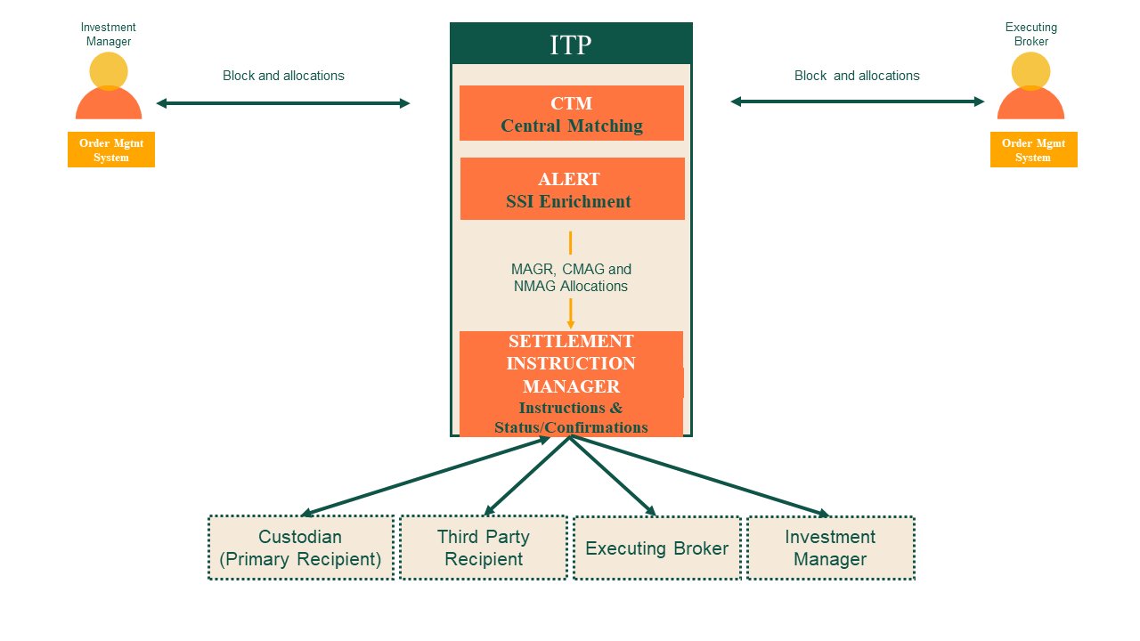 Settlement Instruction Manager